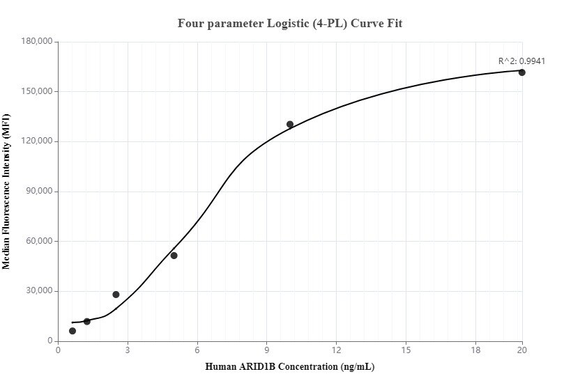 Cytometric bead array standard curve of MP00103-2